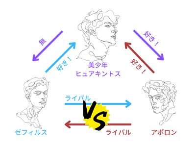 ヒュアキントス・アポロン・ゼフィルスの三角関係の図